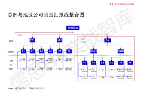 集團(tuán)管控模式、組織結(jié)構(gòu)與流程框架解析 構(gòu)建高效運(yùn)營體系